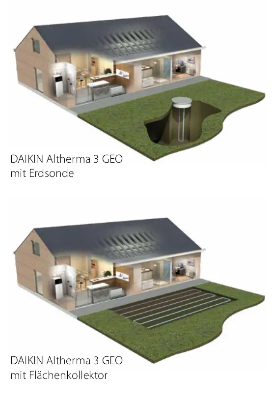 Schematische Darstellung einer Daikin-Wärmepumpe mit Erdwärmesonde oben und Flächenkollektor unten. Beide Varianten sind in einem modernen Wohnhaus integriert.
